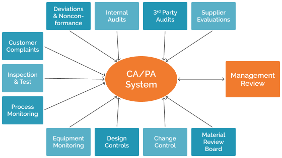 Required inputs to your CAPA process