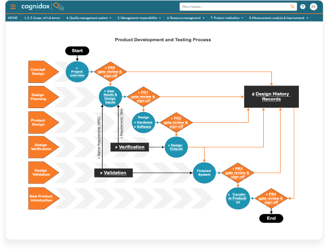 Design controls ISO 13485 and FDA 21 CFR 820