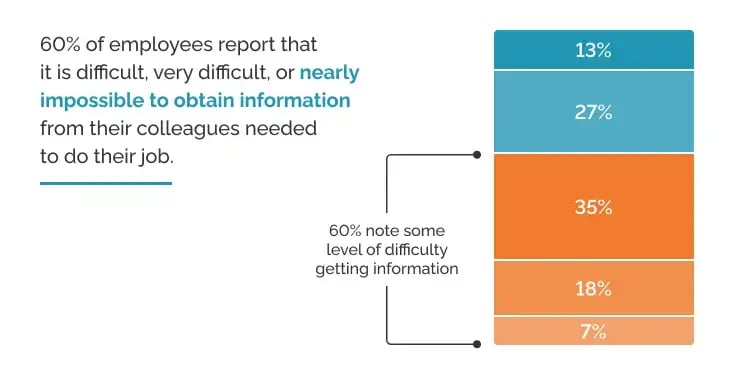 Difficulty locating and sharing documents