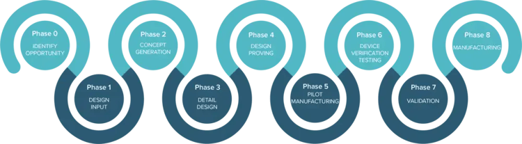 The phases of developing medical devices